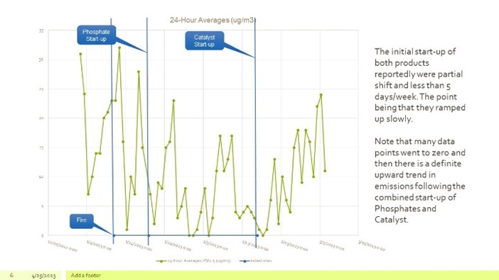 Carus Chemical emissions upon startup after fire. 