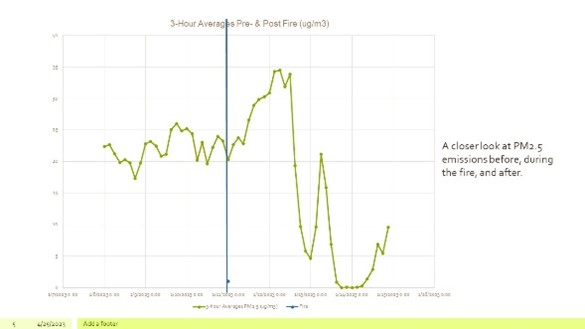 LaSalle Library air monitor data before and after Carus Chemical fire.
